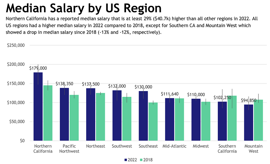 Median Salary by US Region Chart