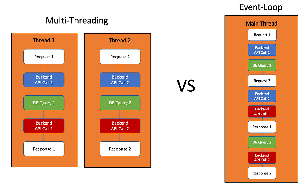 multi threading vs event loop