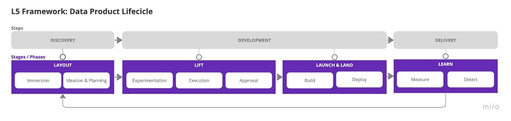 Gráfico explicando o fluxo de cada um dos passos, estágios e fases do L5 framework sendo utilizado para o gerenciamento do ciclo de vida de u produto de dados