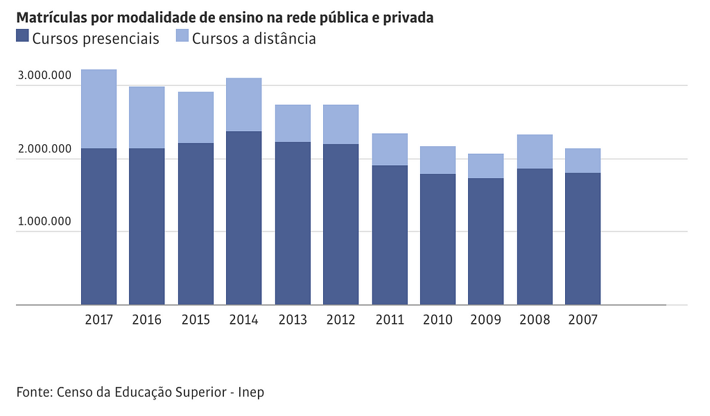 https://www1.folha.uol.com.br/educacao/2018/09/ensino-superior-volta-a-crescer-no-pais-mas-so-na-modalidade-a-distancia.shtml