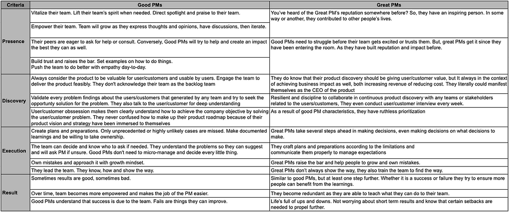 Differences between Good PMs and Great PMs