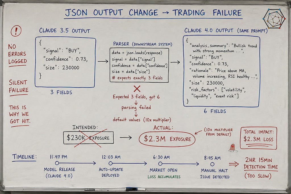 Whiteboard diagram in dry-erase marker showing JSON format change between Claude model versions — 3.5 returns simple 3-field structure, 4.0 returns verbose 6-field structure for same prompt, causing parser to fail and apply 10x default multiplier resulting in $2.3M unintended trading exposure. Timeline shows overnight update to market halt. Red and blue marker, eraser marks visible.