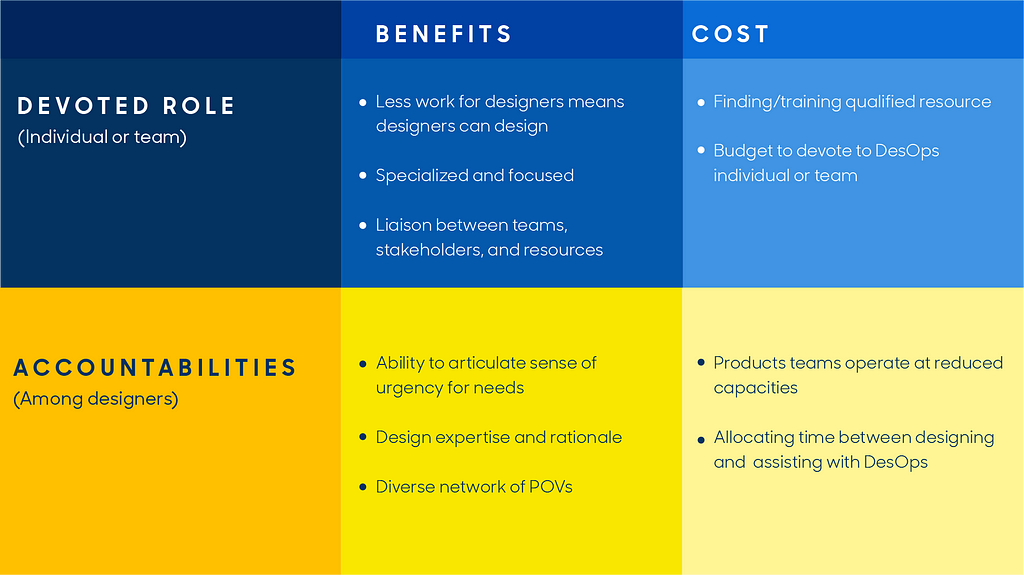 Comparison Chart of the benefits and costs of approaching design operations as a role or shared accountabilities. Benefits of the devoted role: Less work on designers, specialized and focus, a liaison between teams and stakeholders. Cost of the devoted role: Finding and training qualified resources. Benefits of shared accountabilities: Ability to articulate specific needs and urgency, design expertise, a diverse network of points of view. Cost of Shared accountability: reduced capacity, time.