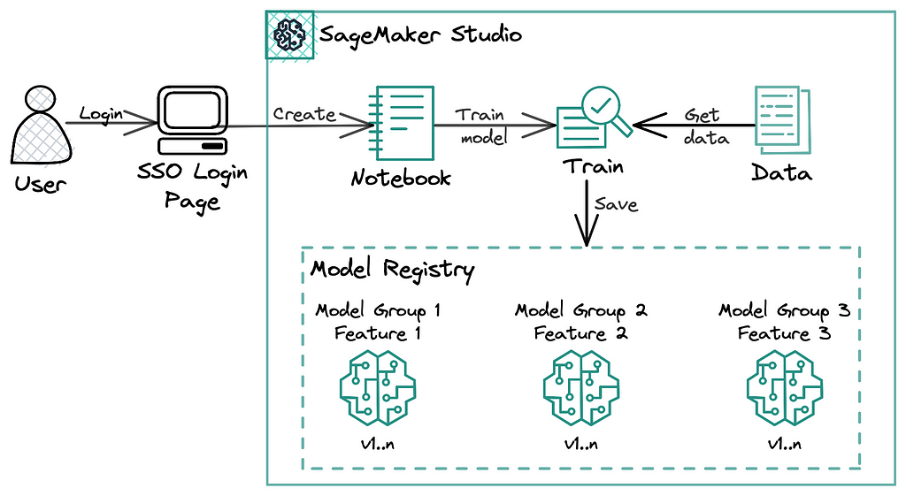 Diagram represents SageMaker Studio Setup with Model Registry.