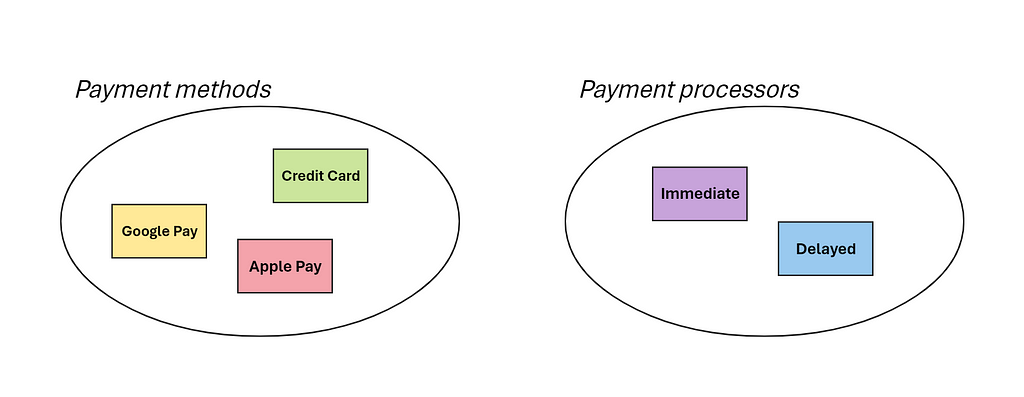 The image shows two sections: “Payment methods” with Google Pay, Credit Card, and Apple Pay, and “Payment processors” with Immediate and Delayed.