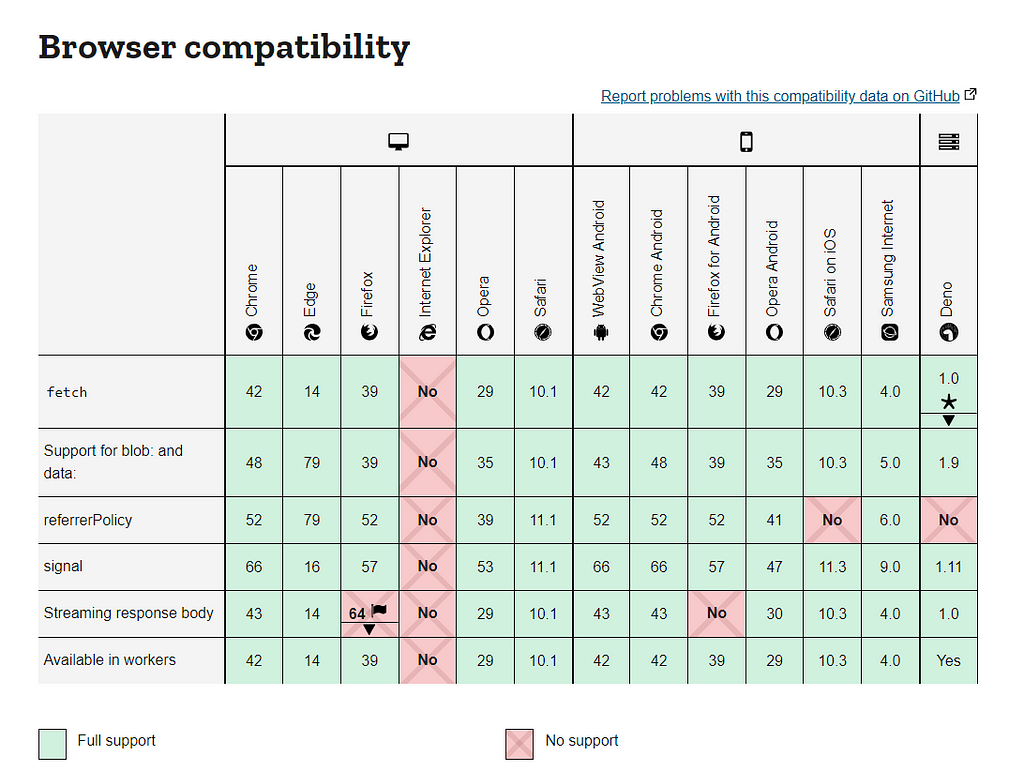 Fetch and browser compatibility table.