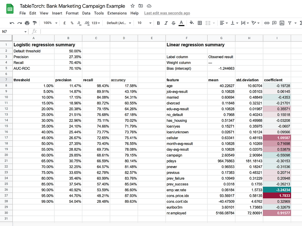 TableTorch add-on for Google Sheets: detailed learning summary sheet for a logistic regression model