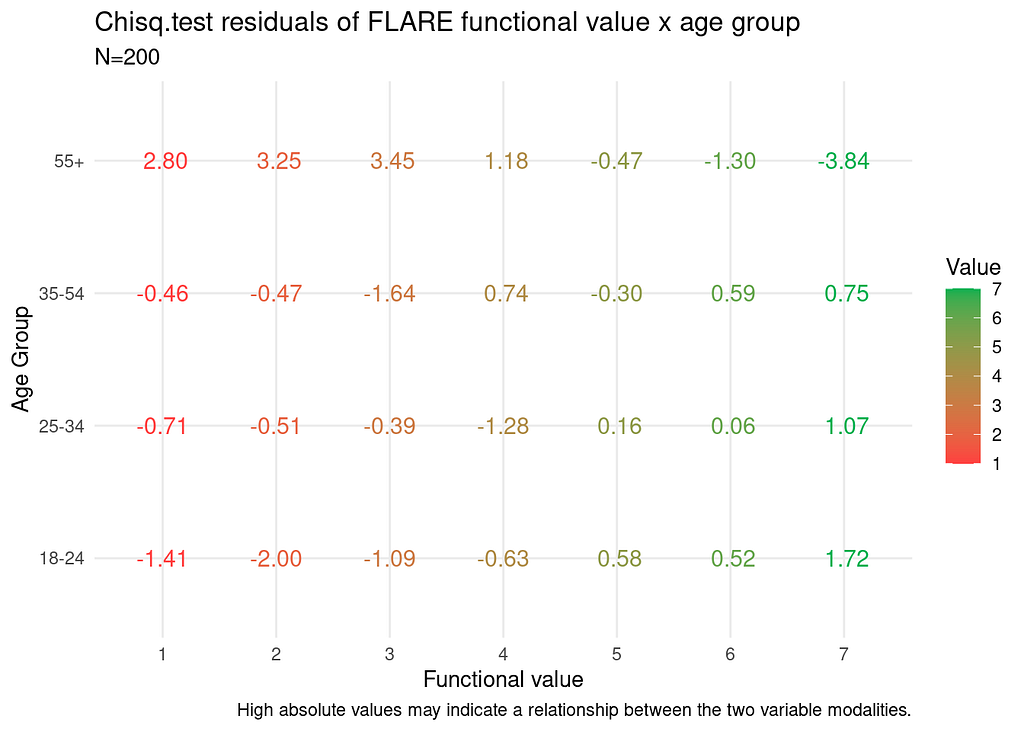 The same graph with values of residuals instead of dots