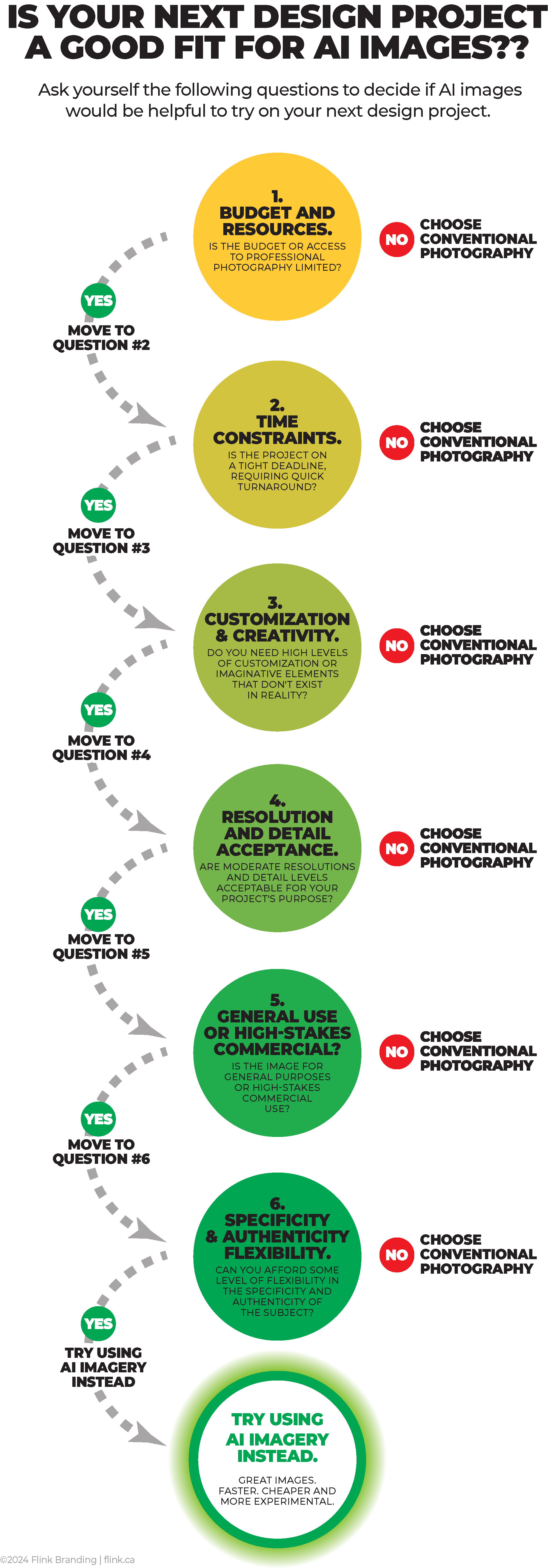 Are AI images right for YOUR next project? (decison-making flowchart)