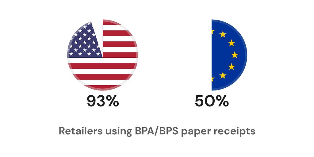 Percentage of retailers using BPA/BPS receipts