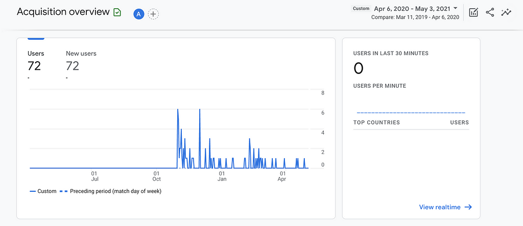 Product Idea List analytics