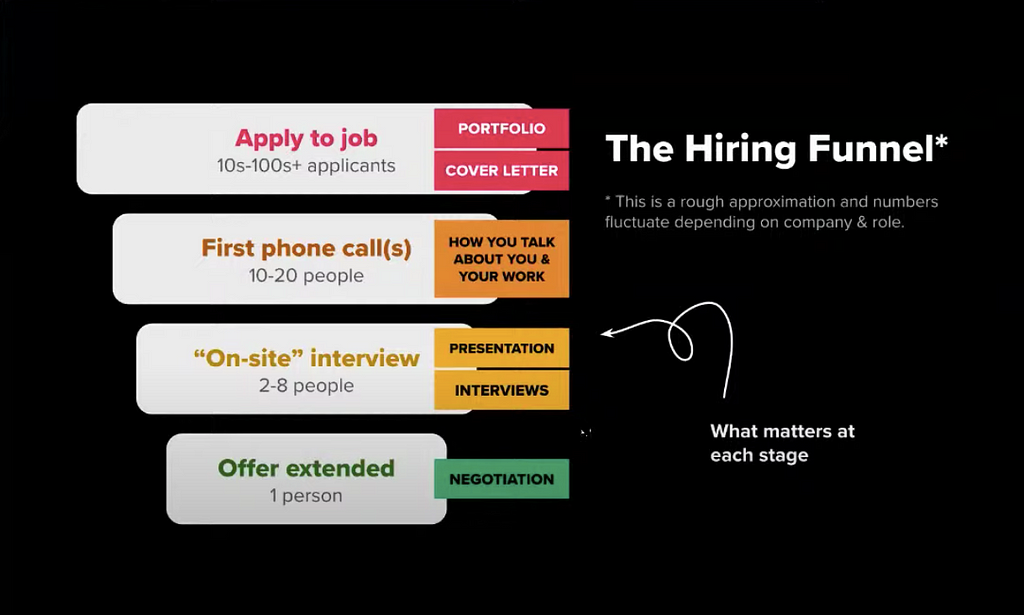 The Hiring Funnel: the series of stages through which a candidate’s consideration for employment progresses.