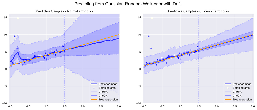 Plot of posterior means for non-parametric model with random walk with drift prior on y, for Normal and Student-T priors