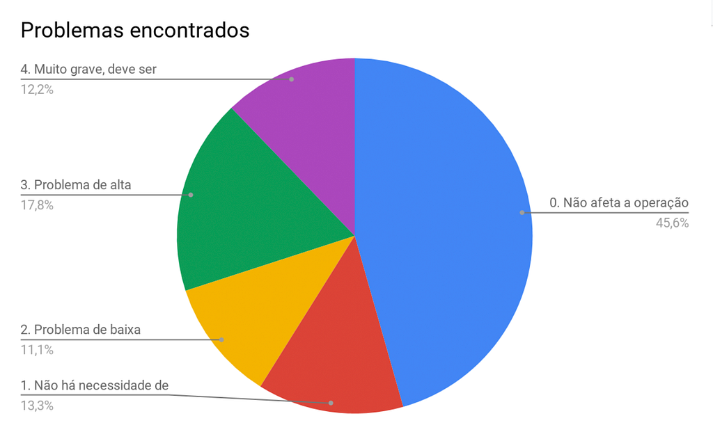 Não afeta: 45,6%. Sem necessidade de correção: 13,3%. Nível Baixo: 11,1%. Nível alto: 17,8%. Muito grave: 12,2%.