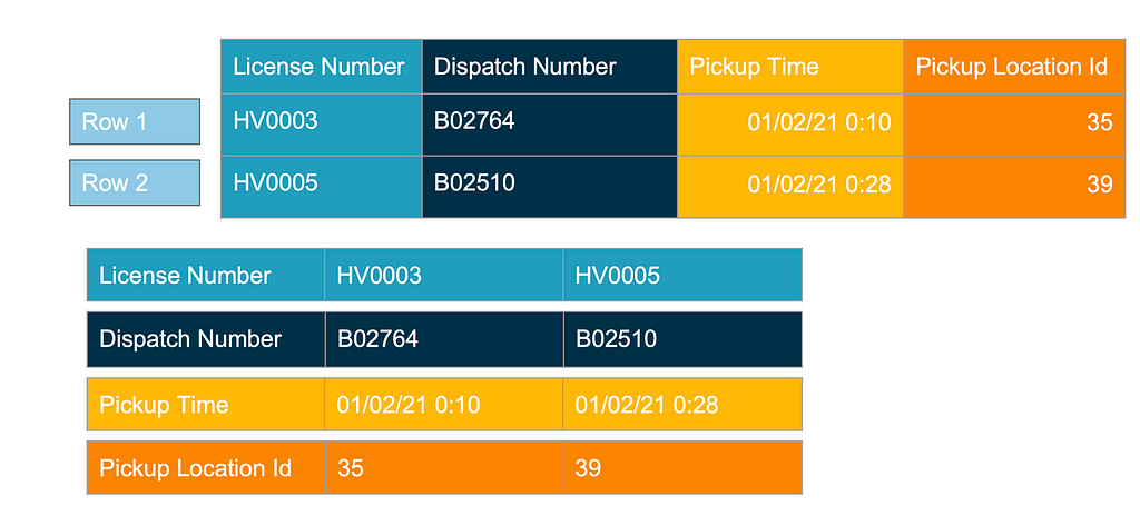 Row format containing 4 columns