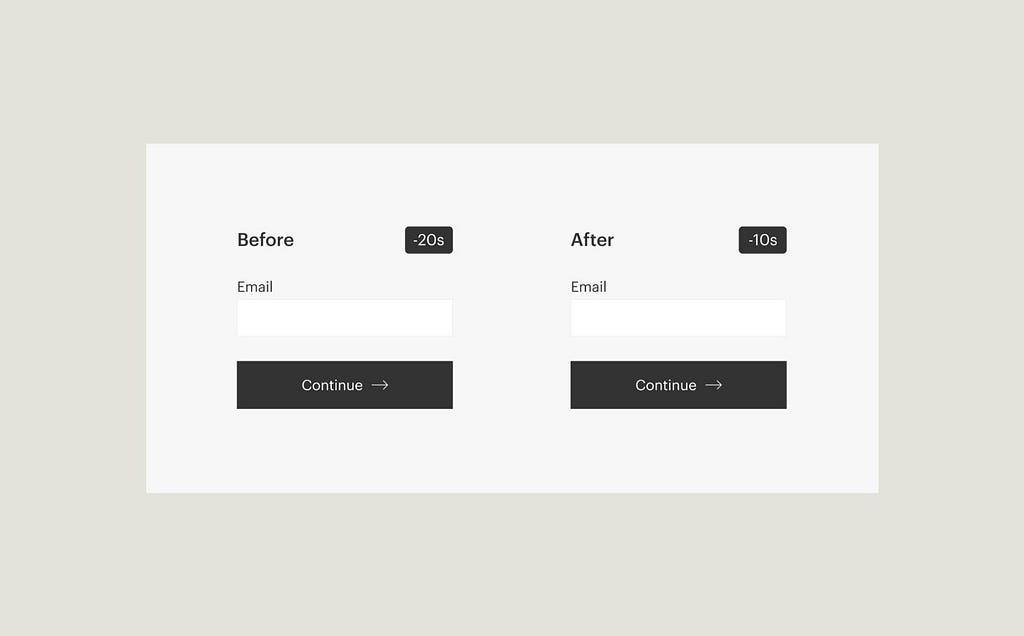 A before and after graphic shows the same design elements (an email entry box with a “Continue” button) with a -20s label for the first one and -10s for the second, communicating a 2x efficiency gain.