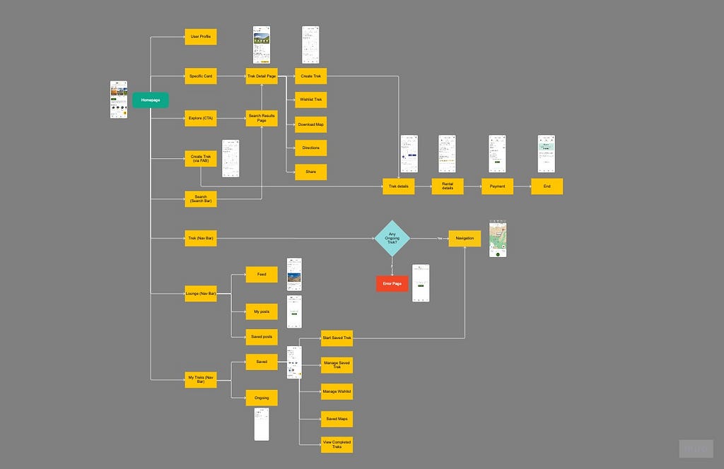 The app’s information architecture showing the major user flows