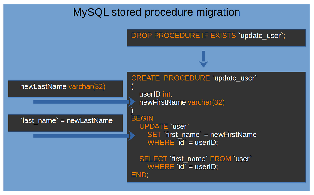 MySQL stored procedures migrations