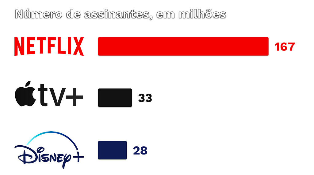 número de assinantes, em milhões: Netfllix 167, Apple TV+ 33 e Disney+ 28