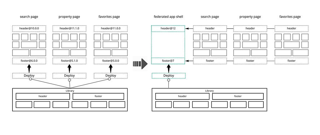 Diagram showing a header and footer in a component that is depended on by other micro frontends