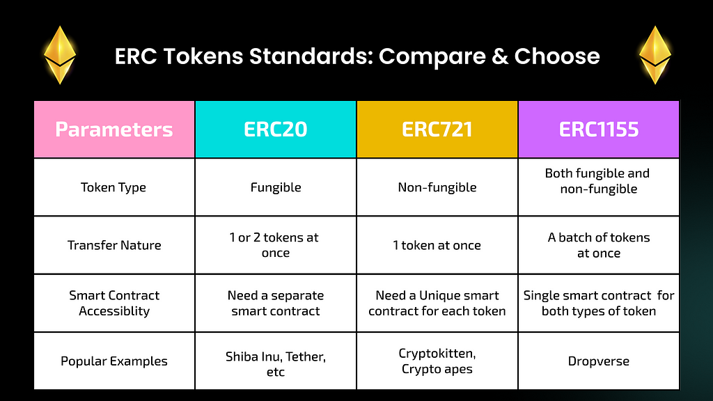 ERC token standards