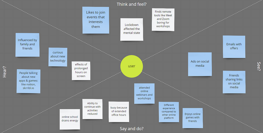 empathy map of a user showing the 4 sections: think and feel, hear, say and do, and hear.