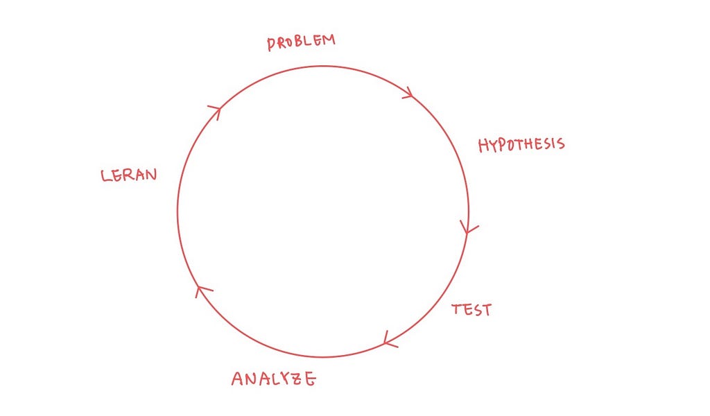 Hypothesis driven design process — start with problem, hypothesis, test, analyze, learn. And repeat.