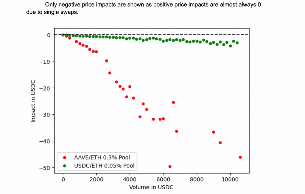 Comparison of Price Impacts of MidCap vs LargeCap pools: