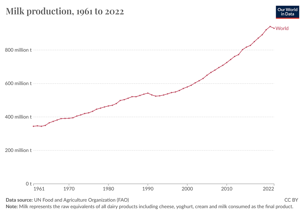 Graph showing increase of Total Milk production in world from 1960 to 2022