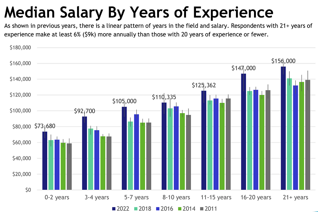 Median Salary by Years of Experience Chart