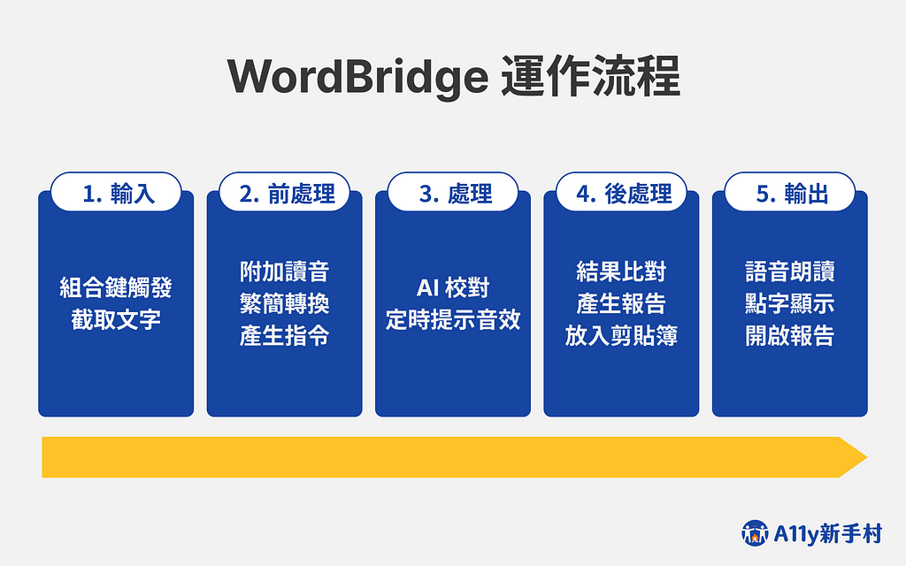 WordBridge運作流程圖