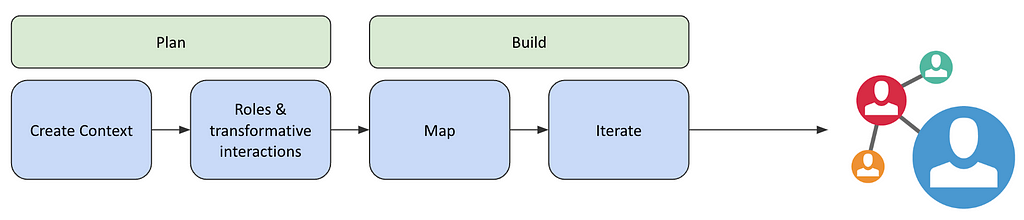 flow chart going from planning (context, roles and interactions) to building (map and iterate)