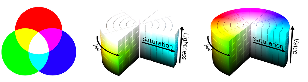 A venn diagram-like representation of RBG colors, followed by a cylindrical representation of HSL and HSV.