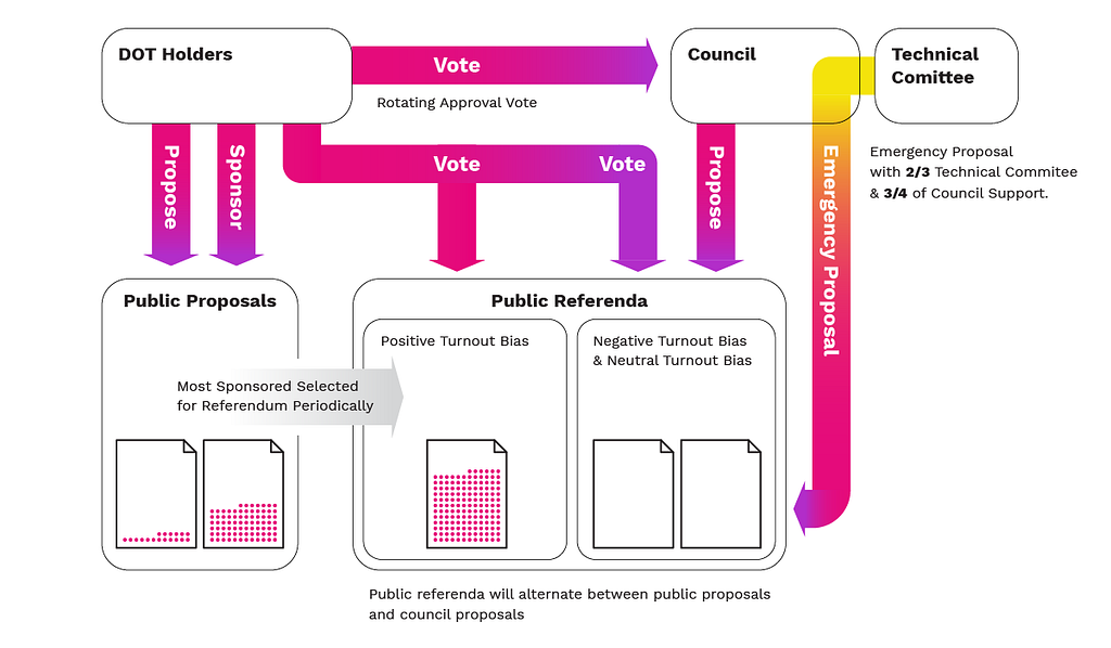 Sistema de gobernanza Polkadot gráfico