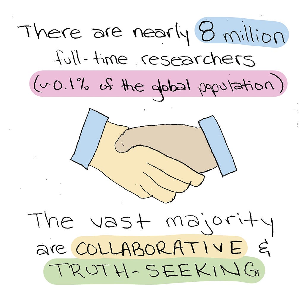There are nearly 8 million full-time researchers, and the vast majority are collaborative and truth-seeking