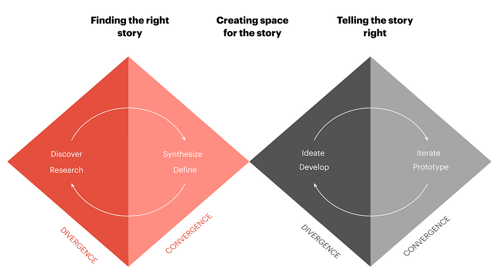 Content Design in the Double Diamond model: Finding the right story, Creating space for the story, Telling the story right