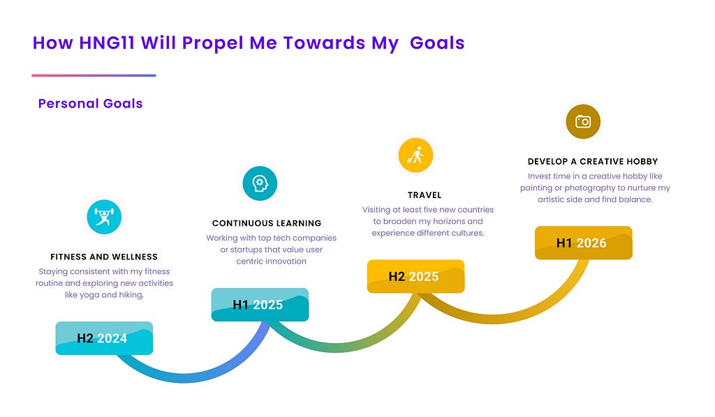 How HNG11 Will Propel Me Towards My Professional and Personal Goals Murtala_Shekoni_Infographic_Time line_HNG11
