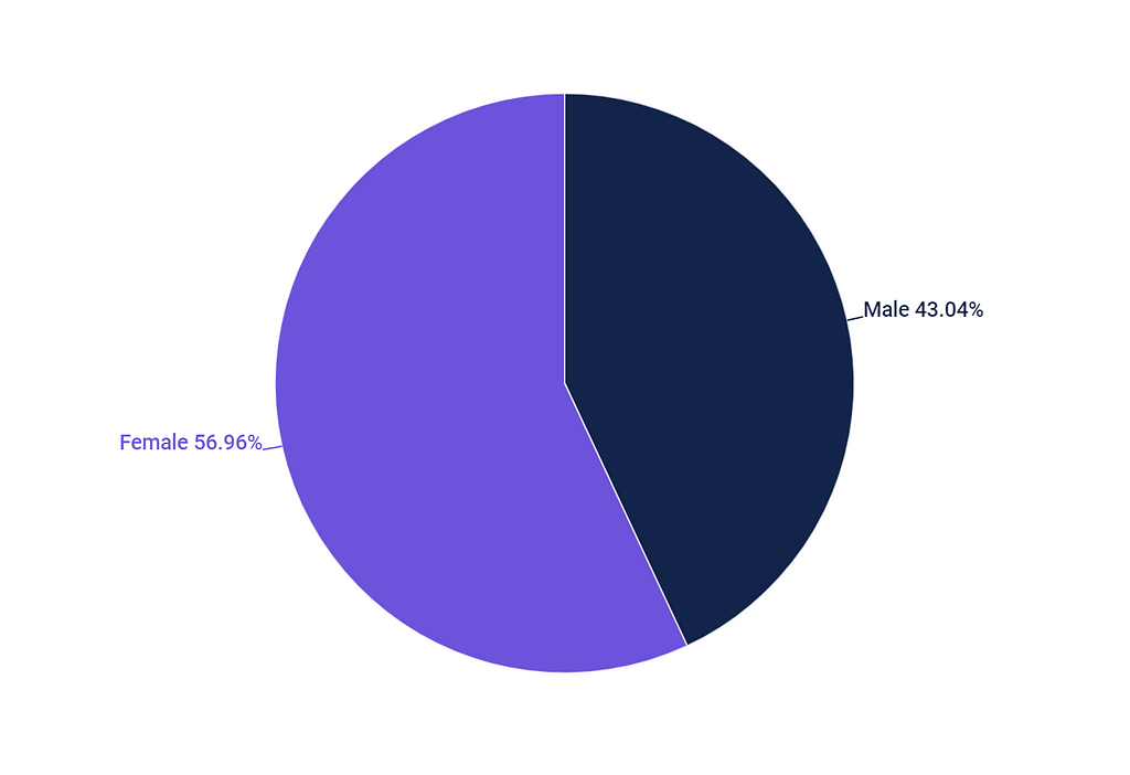 Pie chart: 56.96% of the hired candidates are women and 43.04% men