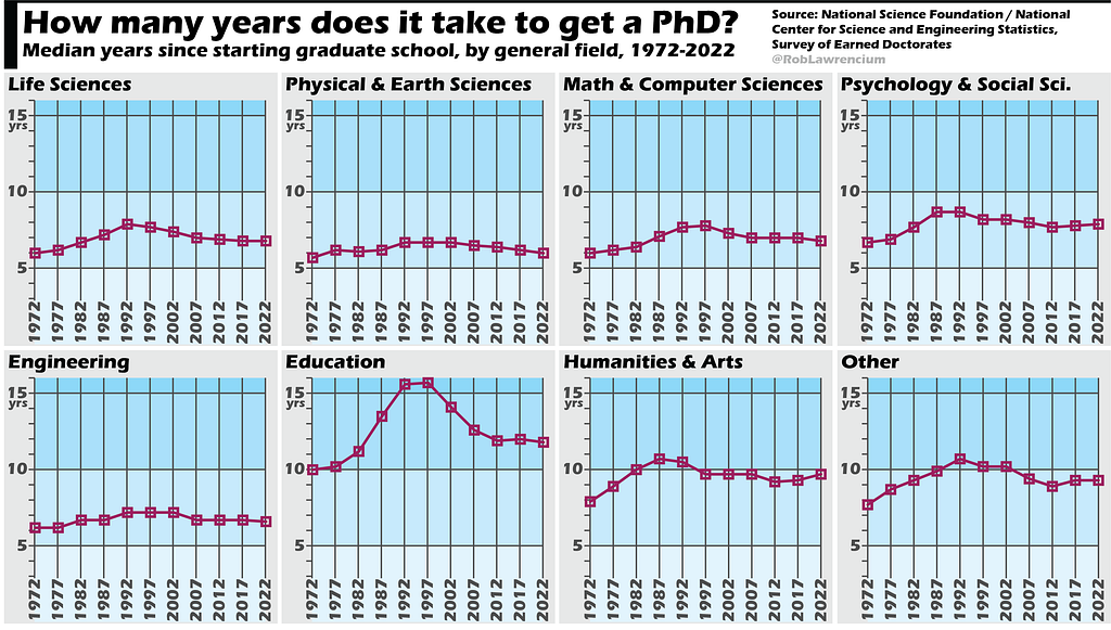 Comparison graphs showing how long it takes to get a PhD in different fields, and how that has varied between 1972 and 2022.