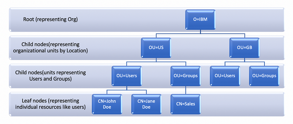 Fig.1 LDAP Directory Structure