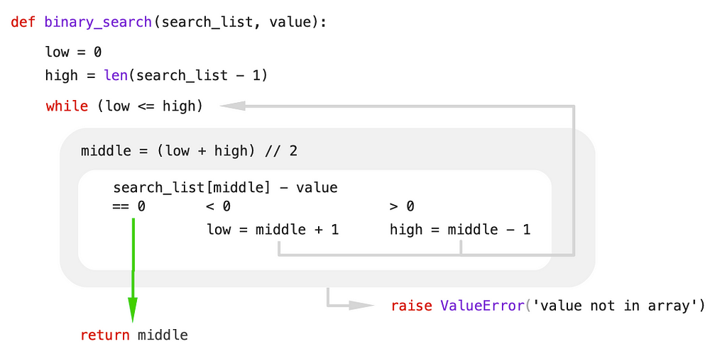 Example showing visual flow matching logical flow for binary search