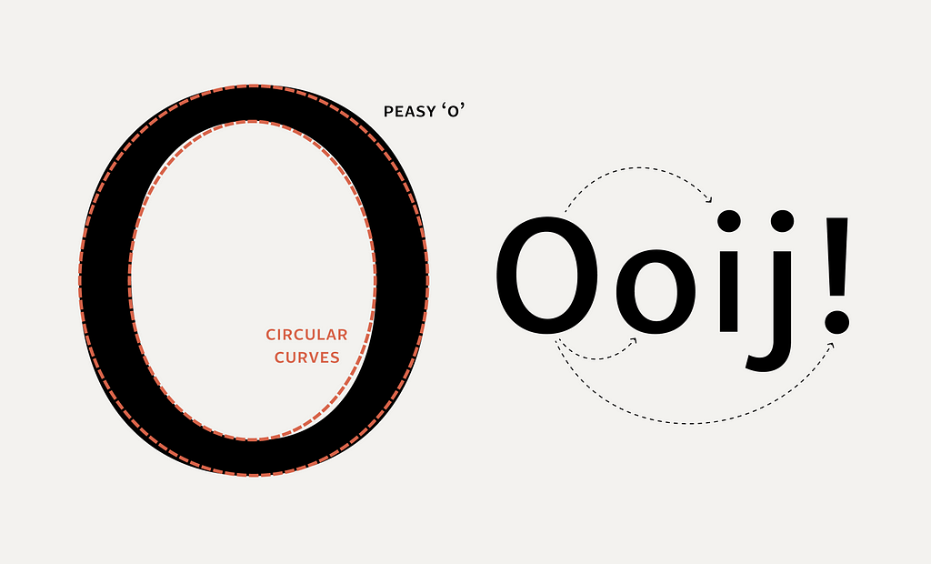 Illustration showing the letter O from Peasy and circular curves superimposed, showing the gap between them. Second illustration showing how O, o, and the dots in i, j, and ! are related