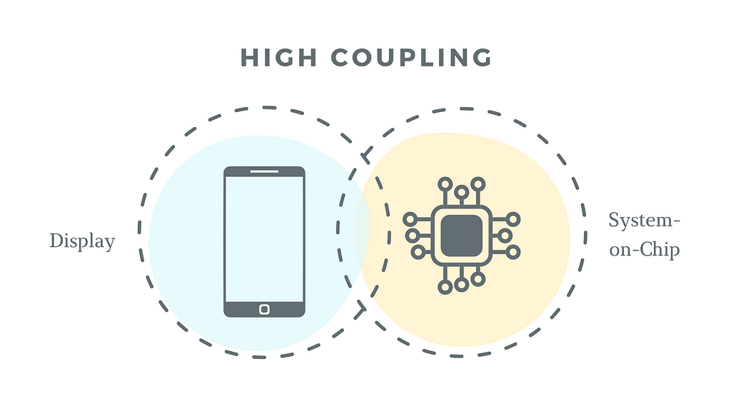 The Smartphone display and System-on-Chip(CPU, GPU) have High/Tight Coupling between each other