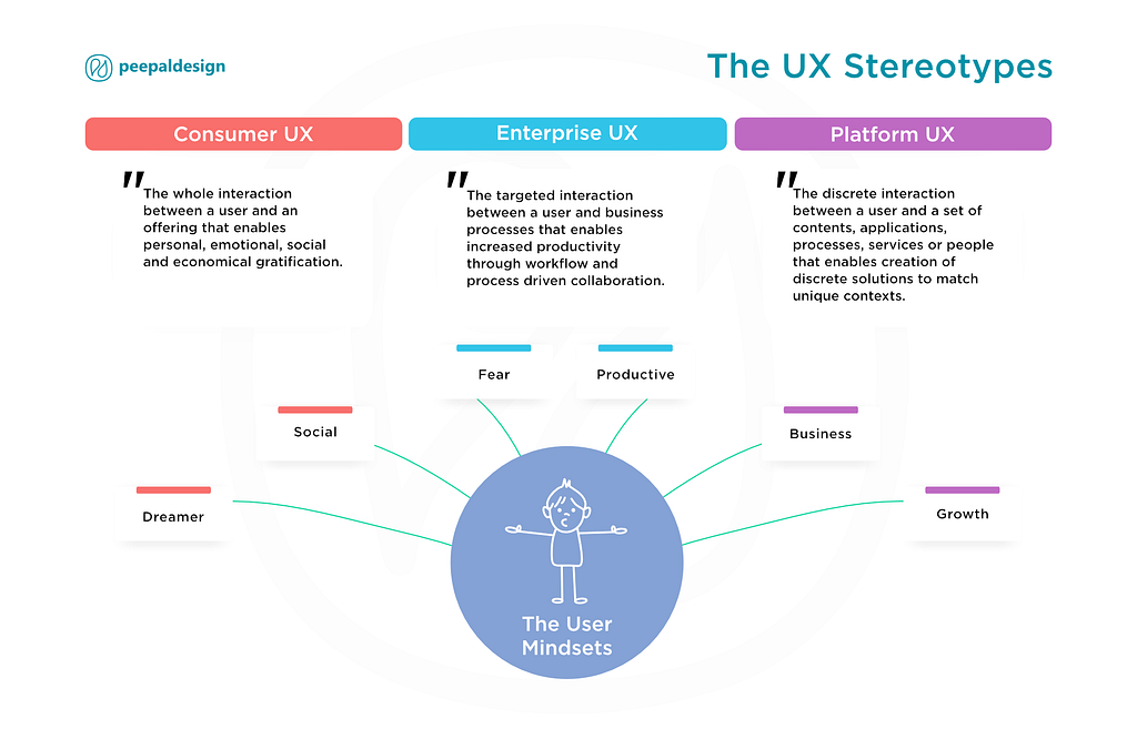 The UXer’s Dilemma. Consumer vs. Enterprise vs. Platform UX. How the mindsets vary for different UX interventions.