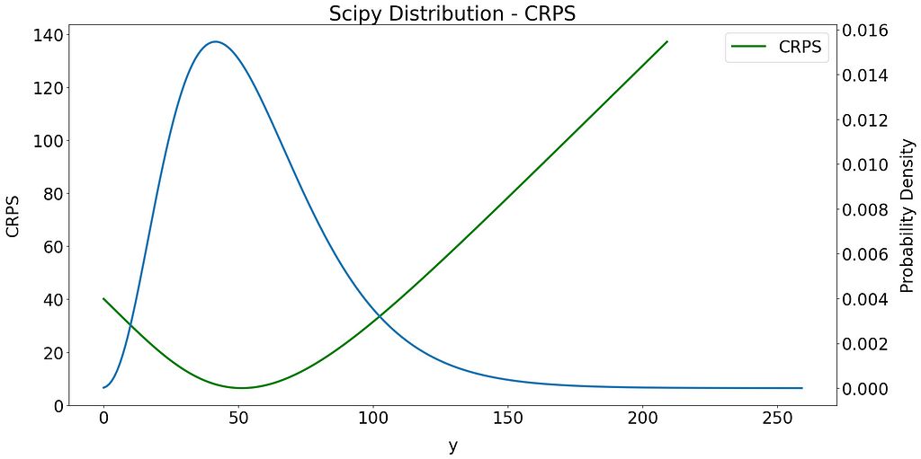 CRPS (green line) for the same predicted distribution (blue line) for different values of actuals.