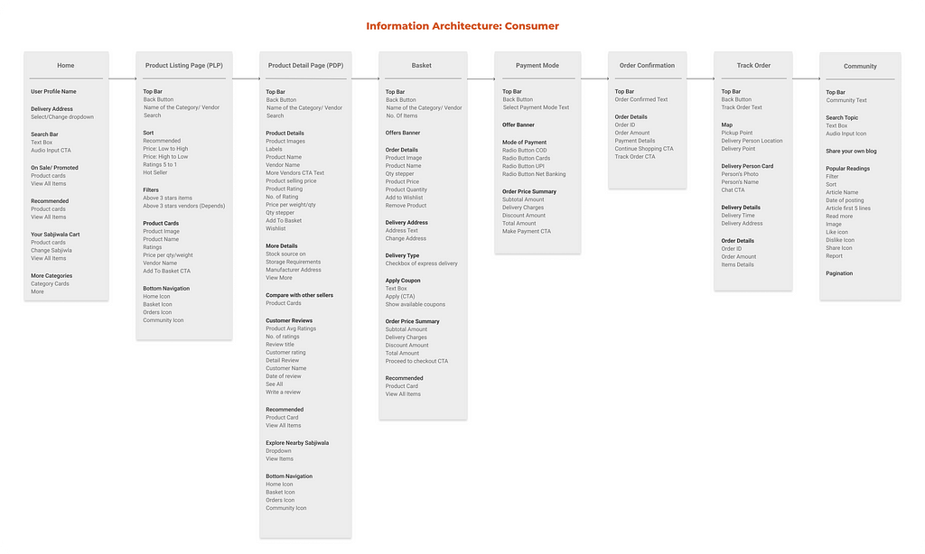 Information Architecture of consumer