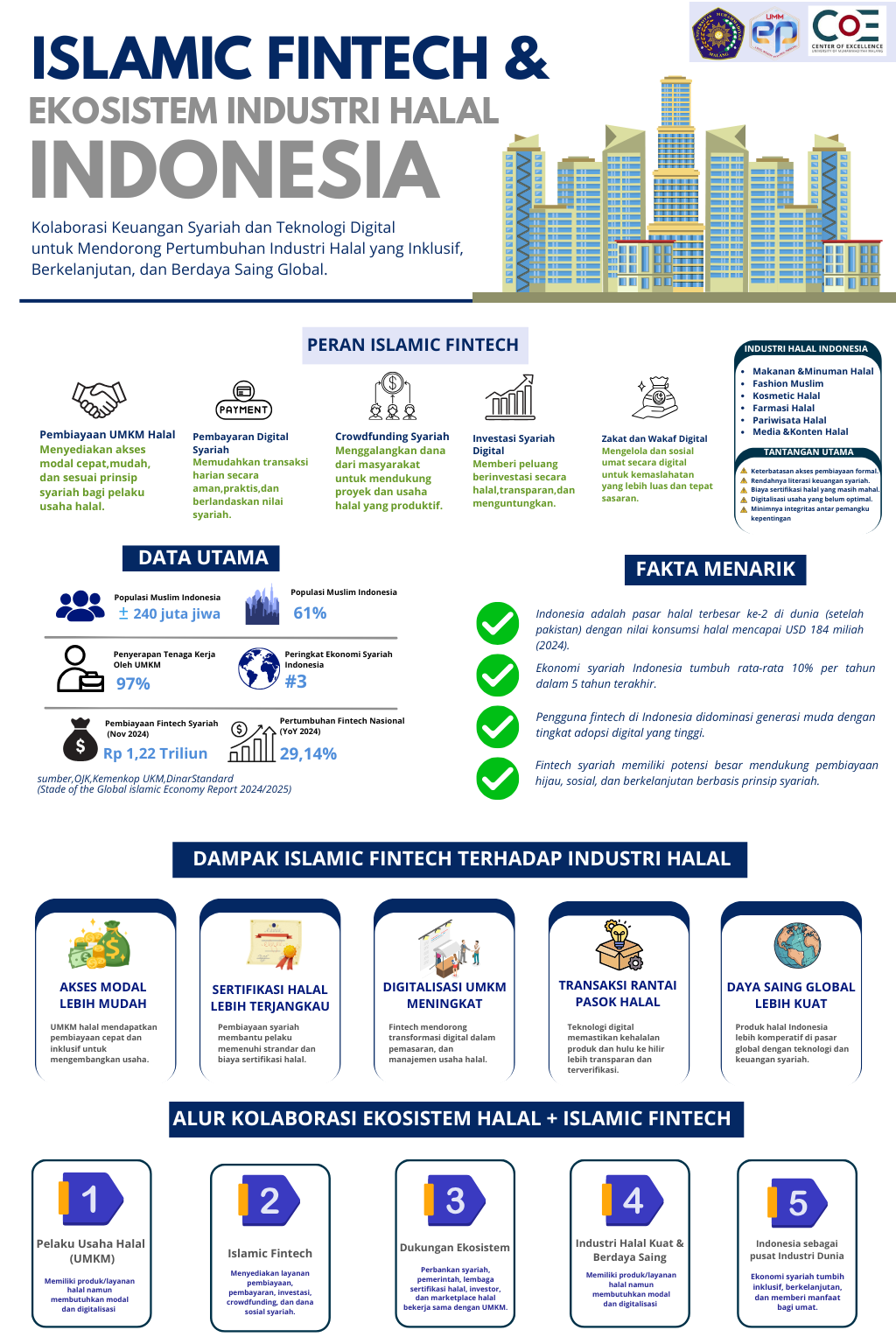 Islamic Fintech’s Role in Enhancing the Development of Indonesia’s Halal Industry Ecosystem