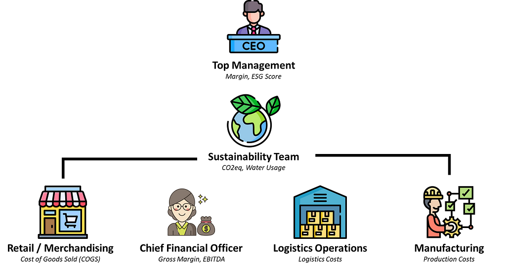 Illustration of a sustainability-focused project governance structure. A CEO at the top directs a sustainability initiative represented by a globe with leaves. Below, four stakeholders are involved: retail (a store), finance (a manager with a money bag), warehousing (a warehouse), and logistics (a manager with a checklist), symbolizing collaborative efforts.