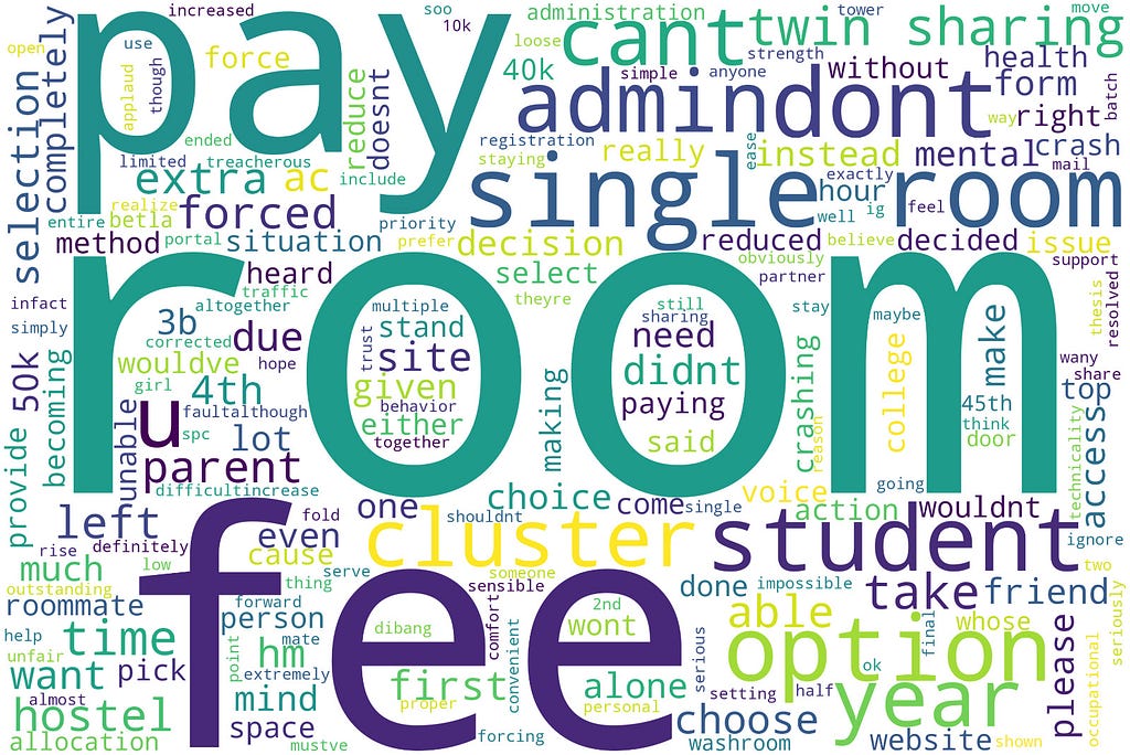 We clearly see the most common word isroom- which was to be expected which is followed right after fee, which makes sense as the hike in fee is the most common complaint by all the students.
