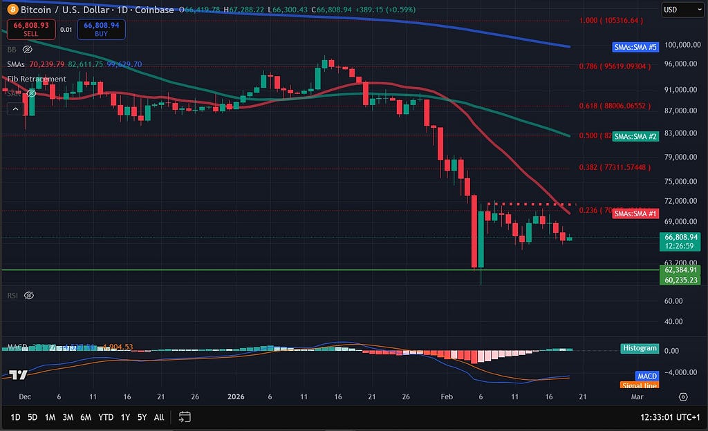 Bitcoin Price Analysis: BTC Remains Pinned Under $70,000. Lacks Momentum For A Sustained Rally